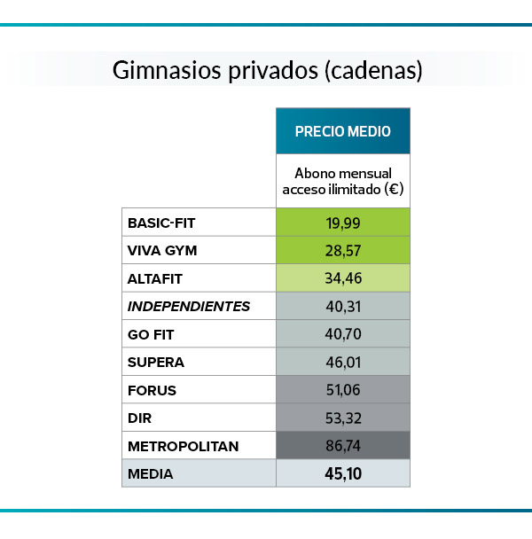 Estudio OCU sobre los precios de los polideportivos públicos