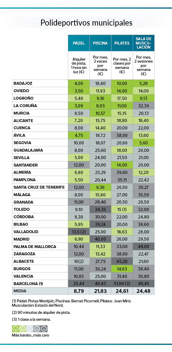 Estudio OCU sobre los precios de los polideportivos públicos