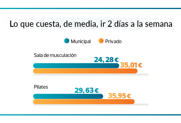 Estudio OCU sobre los precios de los polideportivos públicos