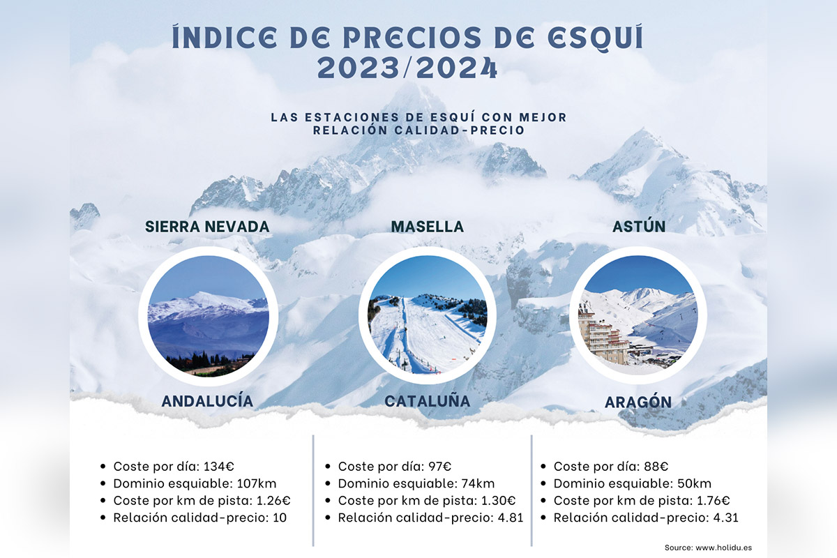 Relación calidad-precio de las staciones de esquí