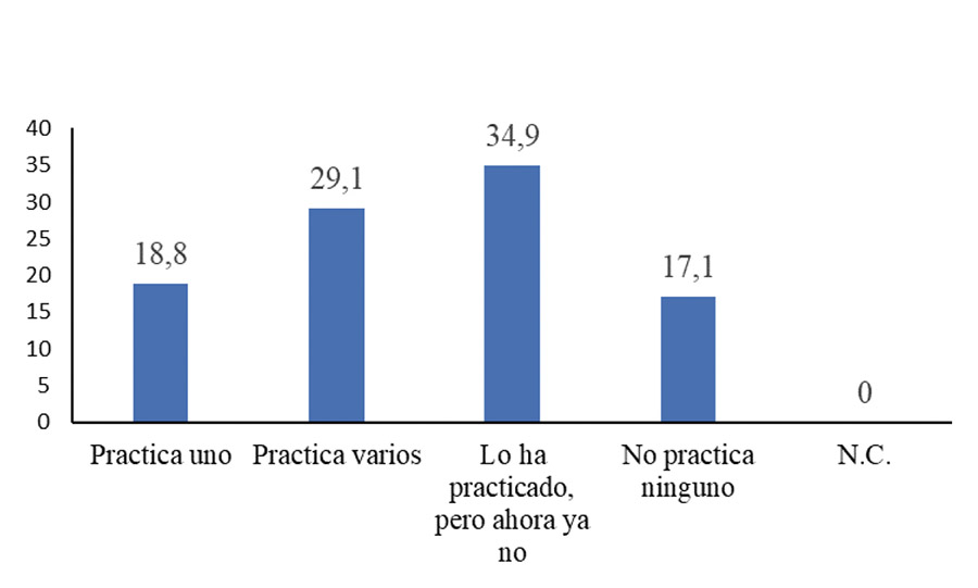 cis-habitos-deportivos figura1 900px cis-habitos-deportivos-figura1
