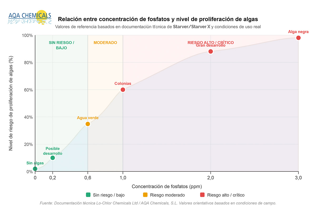 AQA - Control de los fosfatos en piscinas figura2 ""